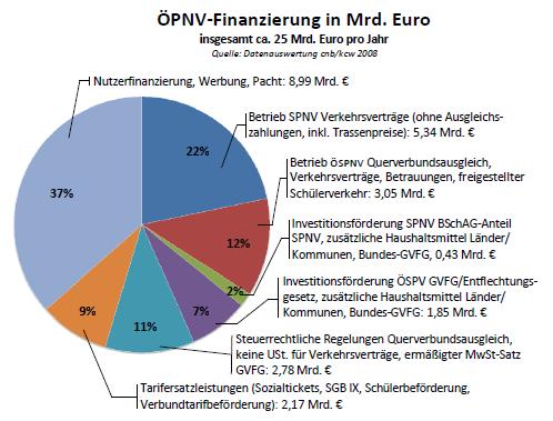 Grafik-Finanzierung